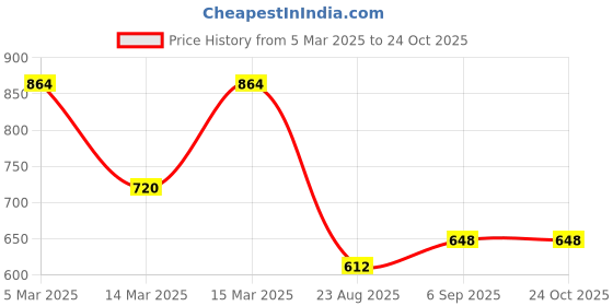 ajio.com varanga Women Bandhani Print Kurta varanga Price History Graph from 5 Mar 2025 to 24 Oct 2025