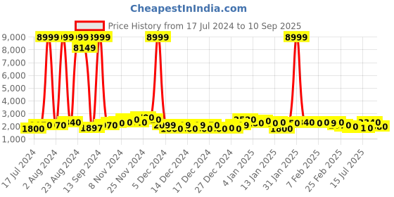 ajio.com varanga Women Embroidered A-Line Kurta Suit Set varanga Price History Graph from 17 Jul 2024 to 10 Sep 2025