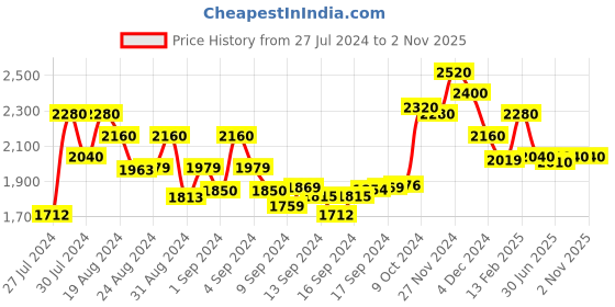 ajio.com varanga Women Embroidered Flared Kurta varanga Price History Graph from 27 Jul 2024 to 1 Nov 2025