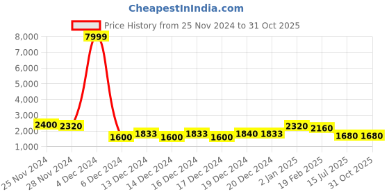 ajio.com varanga Women Embroidered Flared Kurta Set varanga Price History Graph from 25 Nov 2024 to 31 Oct 2025