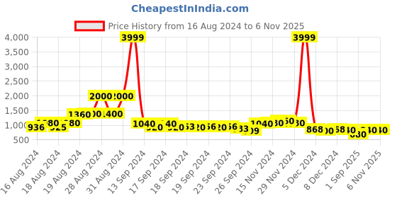 ajio.com varanga Women Embroidered Straight Kurta & Pants Set varanga Price History Graph from 16 Aug 2024 to 2 Nov 2025