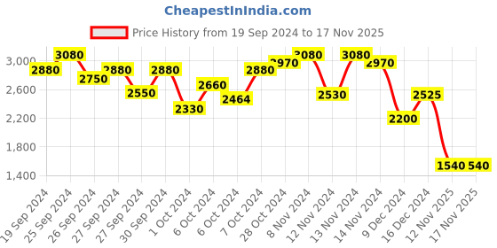 ajio.com varanga Women Embroidered Straight Kurta Set varanga Price History Graph from 19 Sep 2024 to 16 Nov 2025