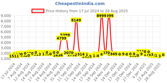 ajio.com varanga Women Embroidered Straight Kurta Suit Set varanga Price History Graph from 17 Jul 2024 to 28 Aug 2025
