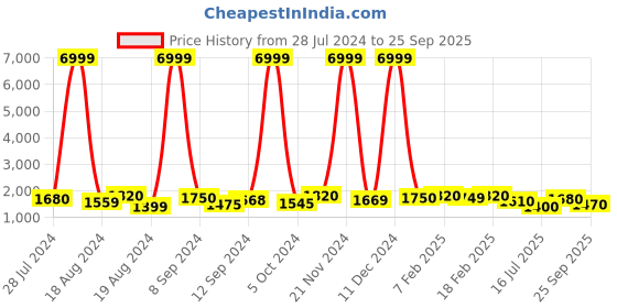 ajio.com varanga Women Embroidered Straight Kurta with Pants & Dupatta varanga Price History Graph from 28 Jul 2024 to 25 Sep 2025