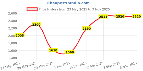 ajio.com varanga Women Embroidery Straight Kurta Set varanga Price History Graph from 23 May 2025 to 2 Nov 2025