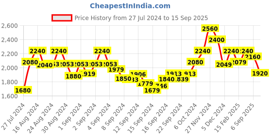 ajio.com varanga Women Floral Print Anarkali Kurta with Dupatta varanga Price History Graph from 27 Jul 2024 to 15 Sep 2025