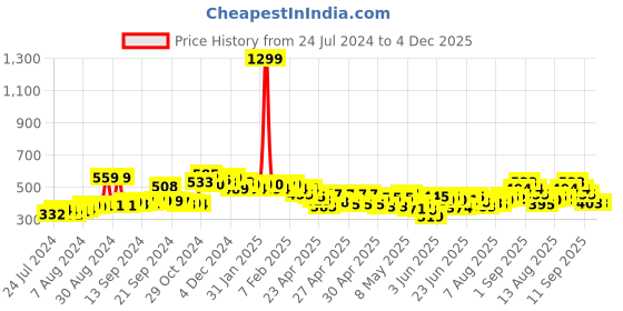 ajio.com varanga Women Floral Print Dupatta with Tassels varanga Price History Graph from 24 Jul 2024 to 3 Dec 2025