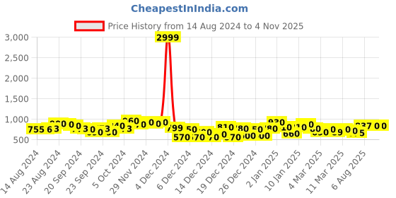 ajio.com varanga Women Floral Print Straight Kurta varanga Price History Graph from 14 Aug 2024 to 2 Nov 2025