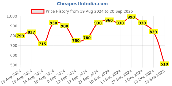 ajio.com varanga Women Floral Print Straight Kurta varanga Price History Graph from 19 Aug 2024 to 20 Sep 2025