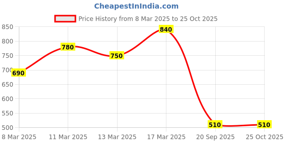 ajio.com varanga Women Floral Print Straight Kurta varanga Price History Graph from 8 Mar 2025 to 24 Oct 2025