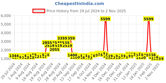ajio.com varanga Women Geometric Woven Straight Kurta with Pants & Dupatta varanga Price History Graph from 29 Jul 2024 to 1 Nov 2025