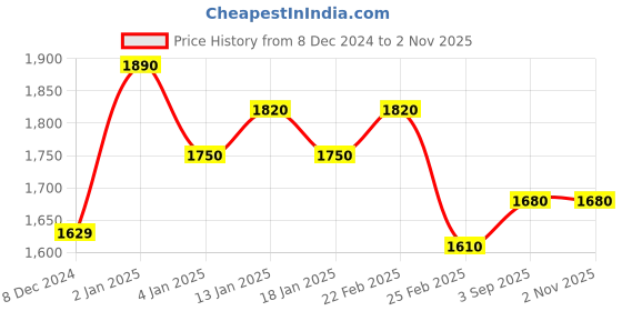 ajio.com varanga Women Patola Print Straight Kurta with Pants & Dupatta varanga Price History Graph from 8 Dec 2024 to 31 Oct 2025