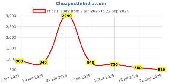ajio.com varanga Women Printed Straight Kurta varanga Price History Graph from 2 Jan 2025 to 22 Sep 2025