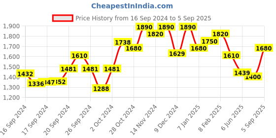 ajio.com varanga Women Printed Straight Kurta Set varanga Price History Graph from 16 Sep 2024 to 5 Sep 2025