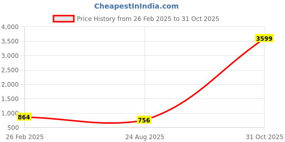 ajio.com varanga Women Regular Kurta varanga Price History Graph from 26 Feb 2025 to 31 Oct 2025