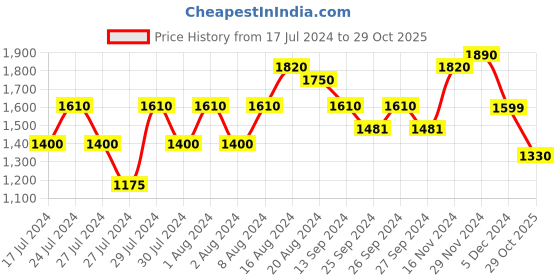 ajio.com varanga Women Straight Kurta Set varanga Price History Graph from 17 Jul 2024 to 29 Oct 2025