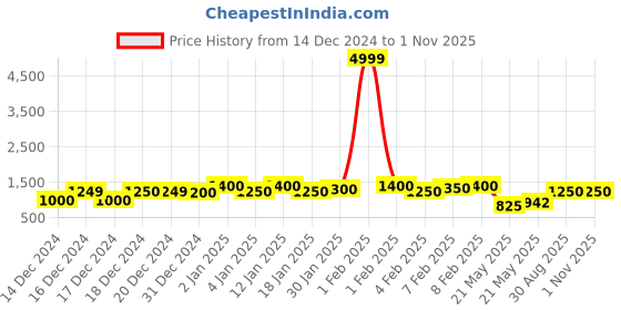 ajio.com varanga Women Straight Kurta Set varanga Price History Graph from 14 Dec 2024 to 1 Nov 2025