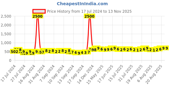 ajio.com varde 120 TC Striped Cotton Double Bedcover varde Price History Graph from 17 Jul 2024 to 12 Nov 2025