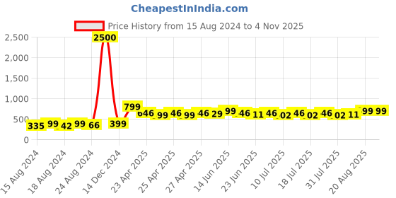 ajio.com varde 150 TC Colourblock Double Bedcover varde Price History Graph from 15 Aug 2024 to 4 Nov 2025