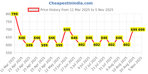 ajio.com varde 150 TC Colourblock Double Bedcover varde Price History Graph from 11 Mar 2025 to 5 Nov 2025