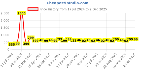 ajio.com varde 150 TC Striped Double Bedcover varde Price History Graph from 17 Jul 2024 to 1 Dec 2025