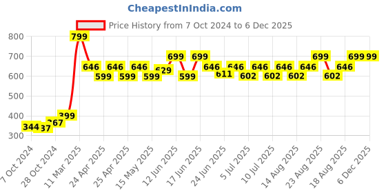 ajio.com varde 150 TC Striped Double Bedcover varde Price History Graph from 7 Oct 2024 to 5 Dec 2025