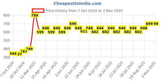 ajio.com varde 150 TC Striped Double Bedsheet varde Price History Graph from 7 Oct 2024 to 2 Nov 2025