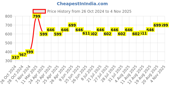 ajio.com varde 150 TC Striped Double Bedsheet varde Price History Graph from 26 Oct 2024 to 3 Nov 2025