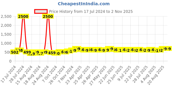 ajio.com varde 150 TC Striped Double Cotton Bedcover 240 x 220 cm varde Price History Graph from 17 Jul 2024 to 1 Nov 2025