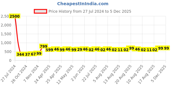 ajio.com varde 150 TC Striped Single Bedcover varde Price History Graph from 27 Jul 2024 to 4 Dec 2025