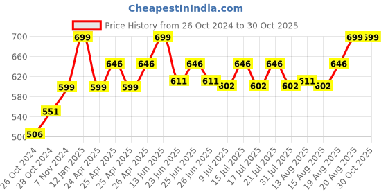 ajio.com varde Striped Cotton Double Bedcover varde Price History Graph from 26 Oct 2024 to 29 Oct 2025