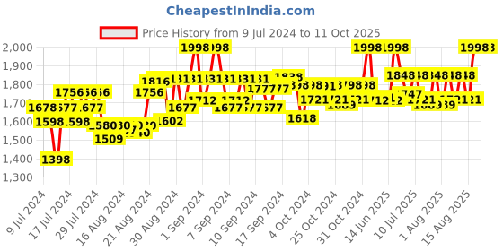 ajio.com vardhra Formal Shoes with Lace Fastening vardhra Price History Graph from 9 Jul 2024 to 4 Oct 2025