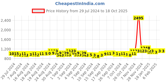 ajio.com vardhra Slip-On Shoes with Wedge Heels vardhra Price History Graph from 29 Jul 2024 to 17 Oct 2025