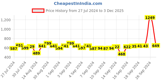 ajio.com vareesha Blossom Mango Wood Spoon Holder vareesha Price History Graph from 27 Jul 2024 to 3 Dec 2025