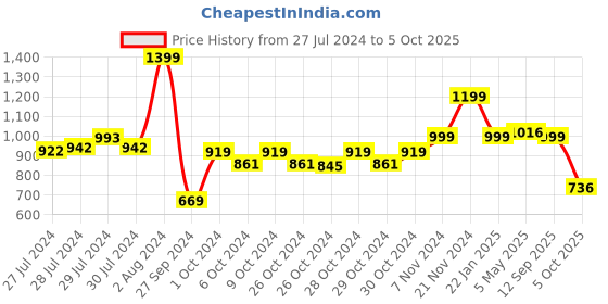 ajio.com vareesha Blossom Print Mango Wood Rectangular Tray vareesha Price History Graph from 27 Jul 2024 to 5 Oct 2025