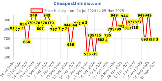 ajio.com vareesha Bottle Shaped Chopping Board vareesha Price History Graph from 24 Jul 2024 to 24 Nov 2025