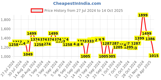 ajio.com vareesha Ceramic Bowls Set of 3 vareesha Price History Graph from 27 Jul 2024 to 14 Oct 2025