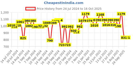 ajio.com vareesha Ceramic Soap Dispenser with Soap Dish & Tumble vareesha Price History Graph from 24 Jul 2024 to 15 Oct 2025