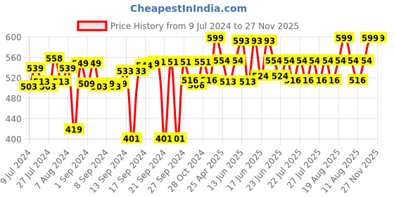 ajio.com vareesha Colourblock Soap Dispenser with Soap Dish vareesha Price History Graph from 9 Jul 2024 to 26 Nov 2025