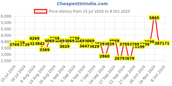 ajio.com vareesha Cutlery Set with Matt Finish Handle vareesha Price History Graph from 25 Jul 2024 to 7 Oct 2025