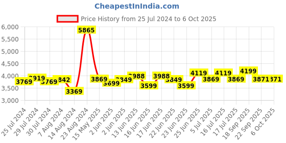 ajio.com vareesha Cutlery Set with Matt Finish Handle vareesha Price History Graph from 25 Jul 2024 to 6 Oct 2025