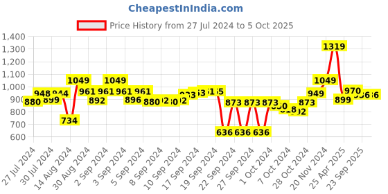 ajio.com vareesha Cutlery Set with Matt Finish Handle vareesha Price History Graph from 27 Jul 2024 to 5 Oct 2025