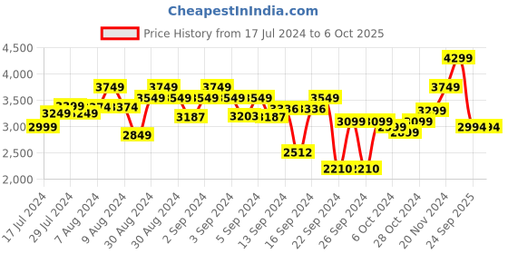 ajio.com vareesha Cutlery Set with Matt Finish Twisted Handle vareesha Price History Graph from 17 Jul 2024 to 5 Oct 2025