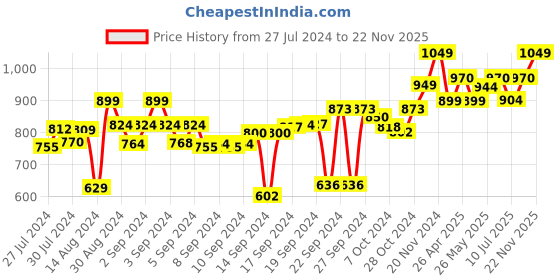 ajio.com vareesha Dhokra Wooden CuACtlery Holder vareesha Price History Graph from 27 Jul 2024 to 22 Nov 2025