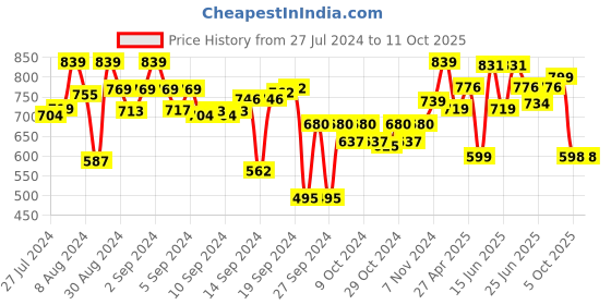ajio.com vareesha Flat Serving Bowls Set of 3 vareesha Price History Graph from 27 Jul 2024 to 10 Oct 2025