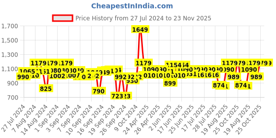 ajio.com vareesha Floral Pattern Wooden Cutlery Holder with Partition vareesha Price History Graph from 27 Jul 2024 to 23 Nov 2025