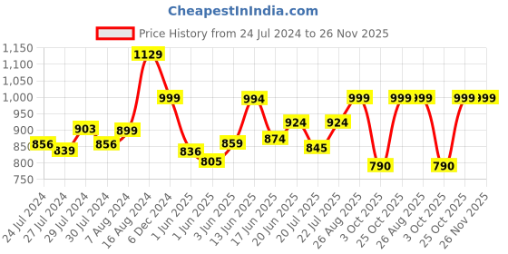 ajio.com vareesha Floral Print Ceramic Jar with Lid vareesha Price History Graph from 24 Jul 2024 to 26 Nov 2025