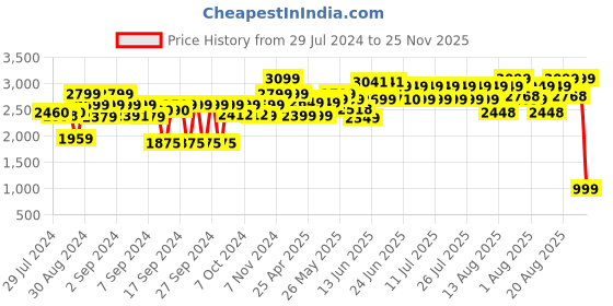 ajio.com vareesha Graphic Print Cutlery Sets vareesha Price History Graph from 29 Jul 2024 to 25 Nov 2025