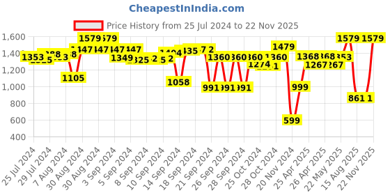 ajio.com vareesha Hammered Metal Planter vareesha Price History Graph from 25 Jul 2024 to 22 Nov 2025