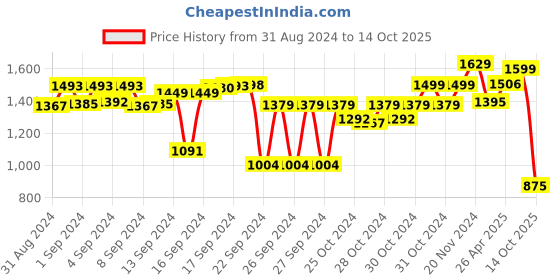 ajio.com vareesha Hand Carved Gul Triangle Wood Spice Boxes with Holder & Spoon vareesha Price History Graph from 31 Aug 2024 to 14 Oct 2025
